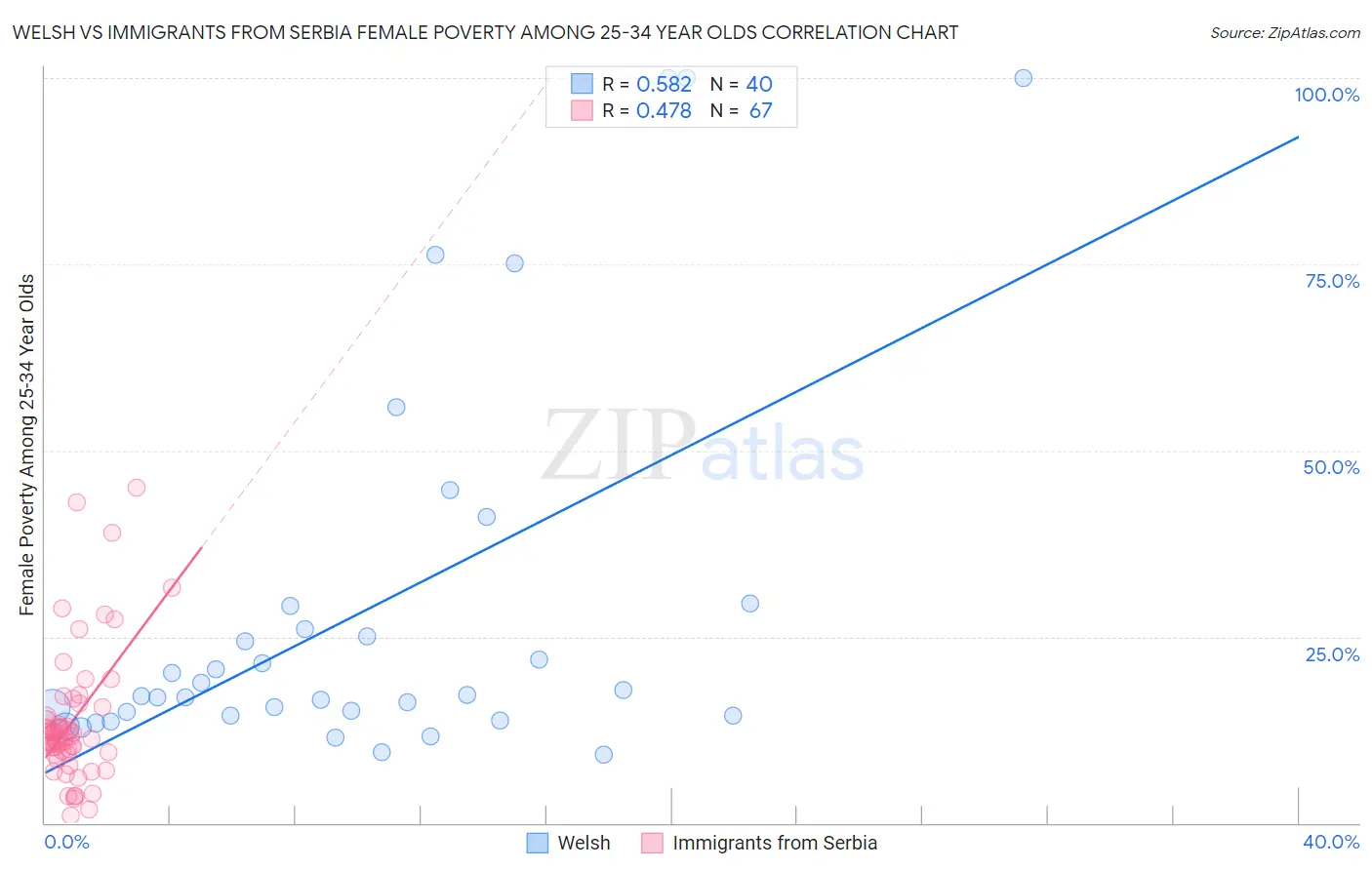 Welsh vs Immigrants from Serbia Female Poverty Among 25-34 Year Olds