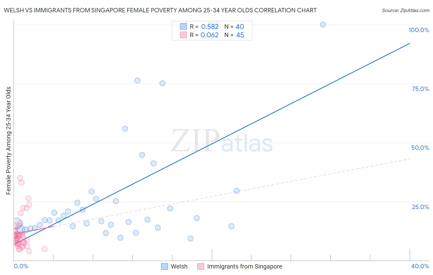 Welsh vs Immigrants from Singapore Female Poverty Among 25-34 Year Olds