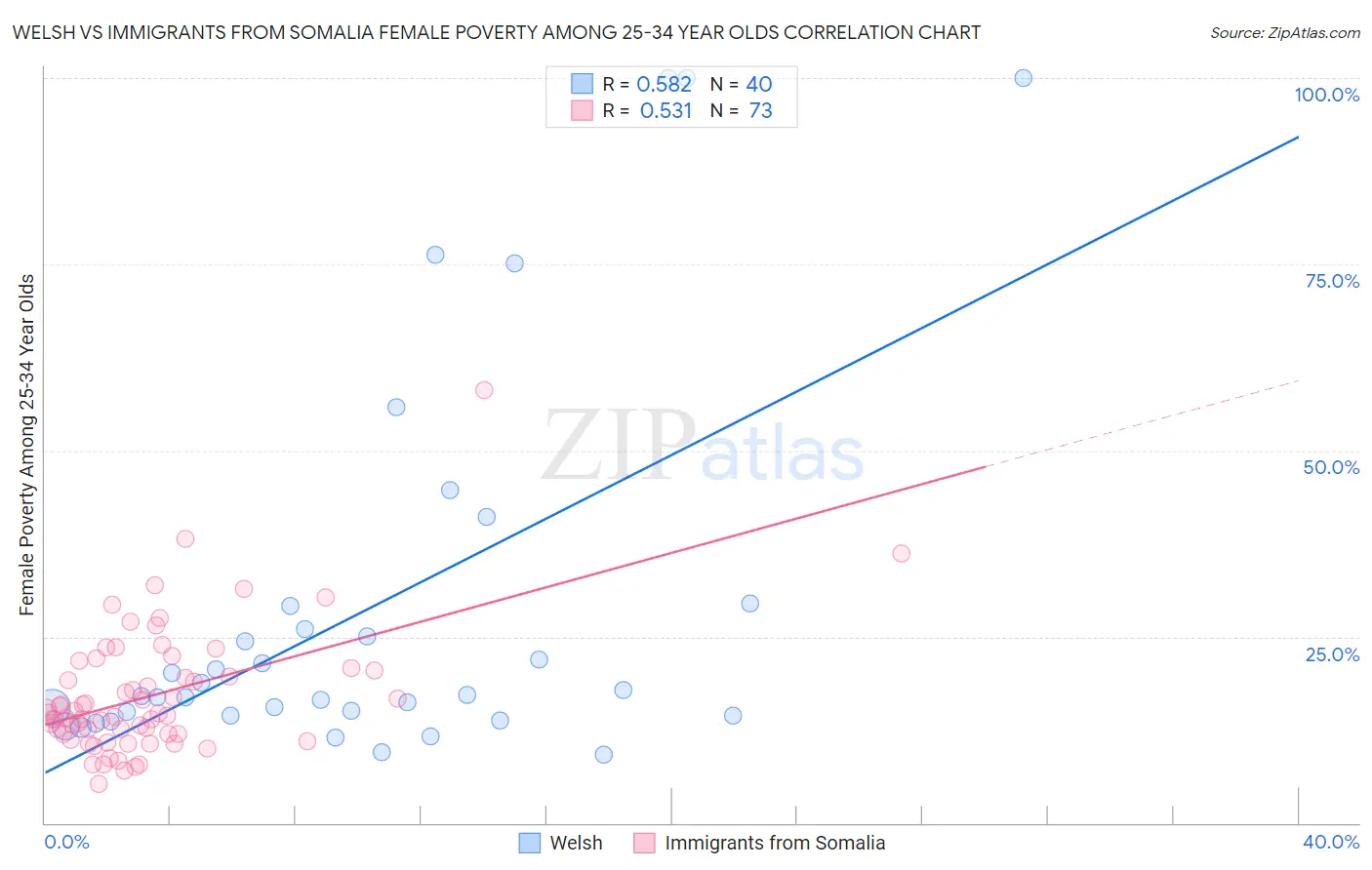 Welsh vs Immigrants from Somalia Female Poverty Among 25-34 Year Olds