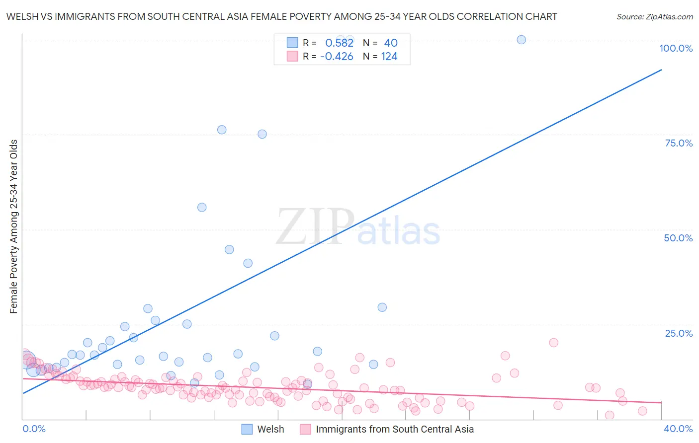 Welsh vs Immigrants from South Central Asia Female Poverty Among 25-34 Year Olds