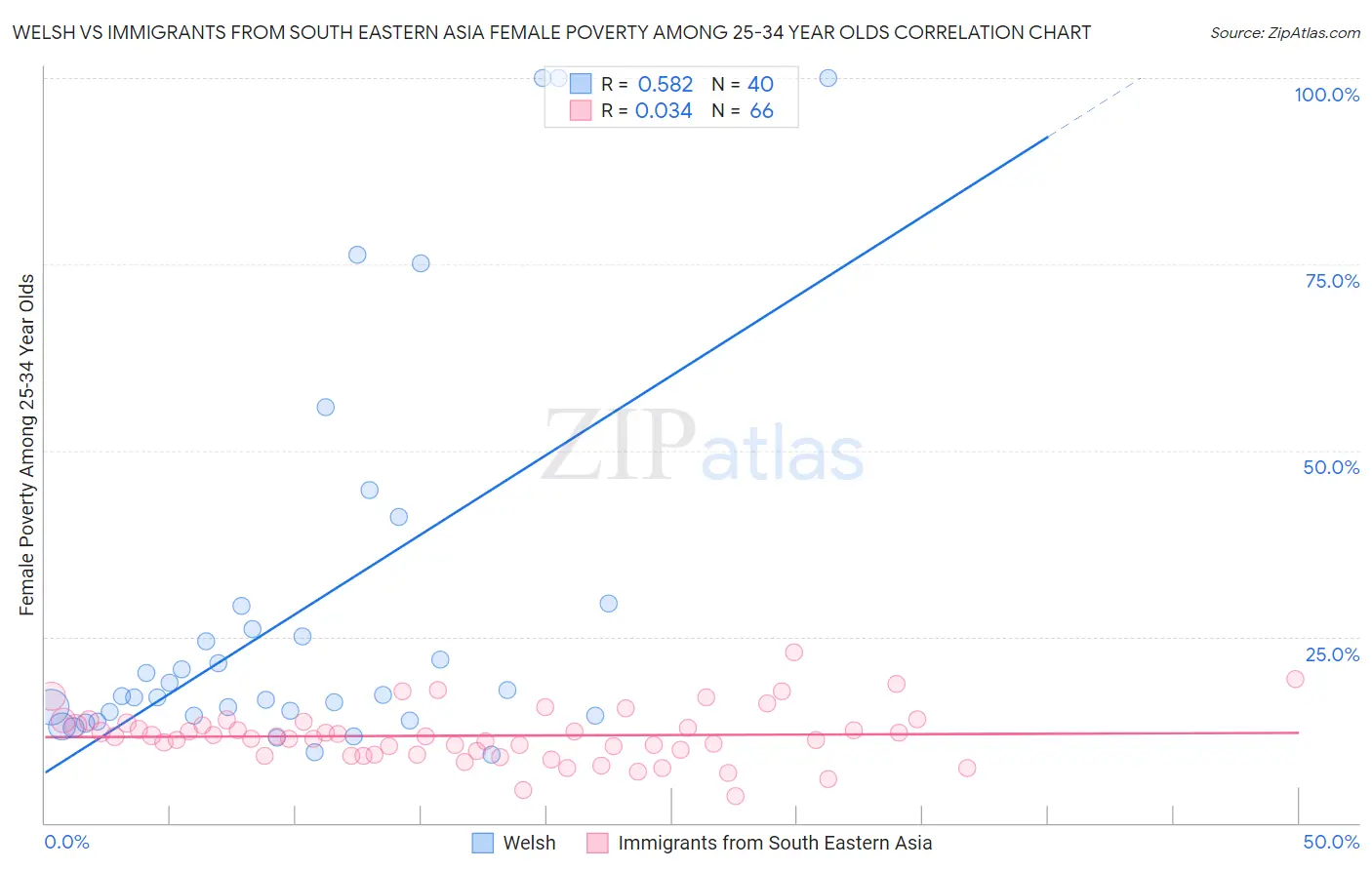 Welsh vs Immigrants from South Eastern Asia Female Poverty Among 25-34 Year Olds
