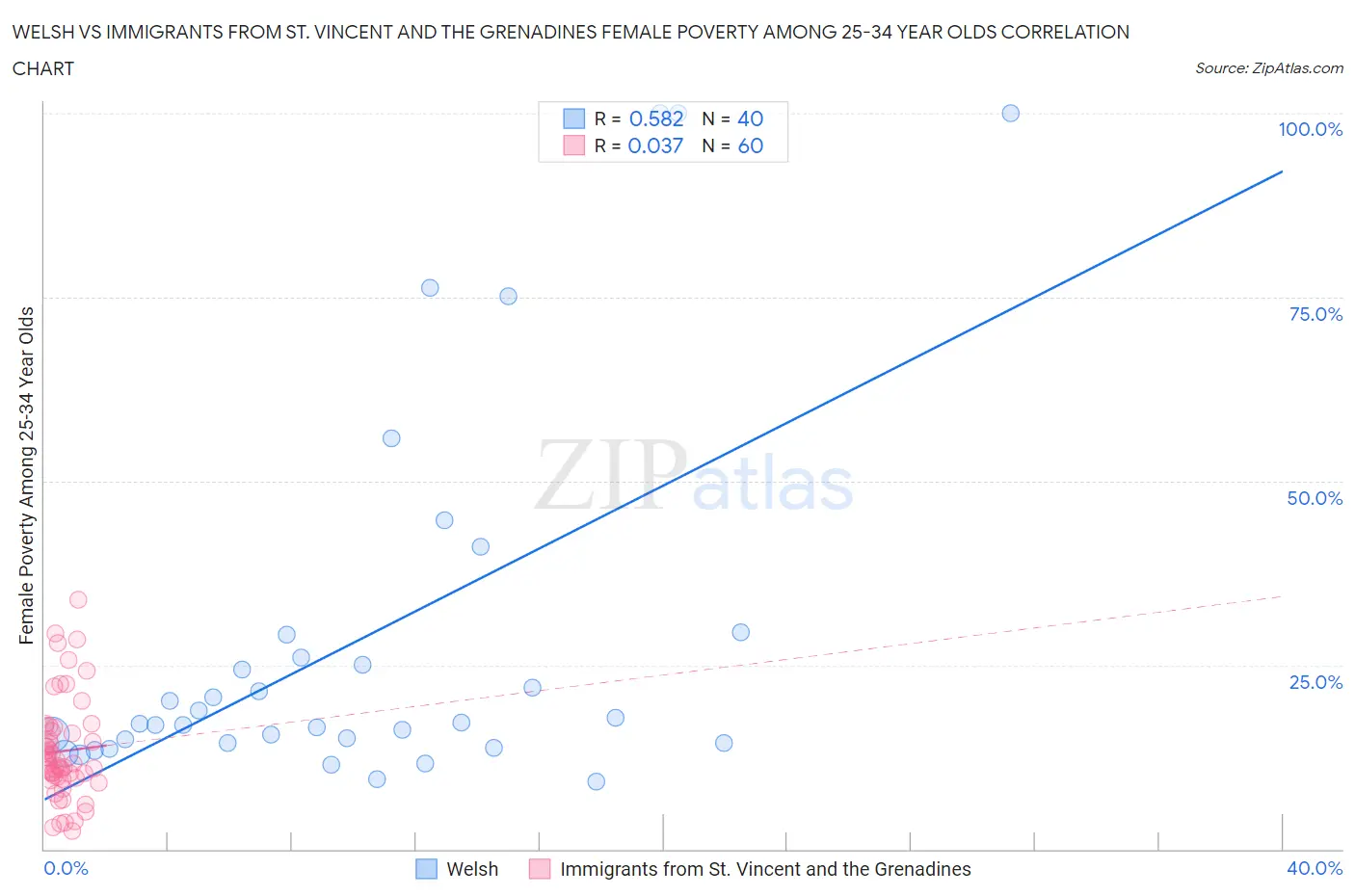 Welsh vs Immigrants from St. Vincent and the Grenadines Female Poverty Among 25-34 Year Olds