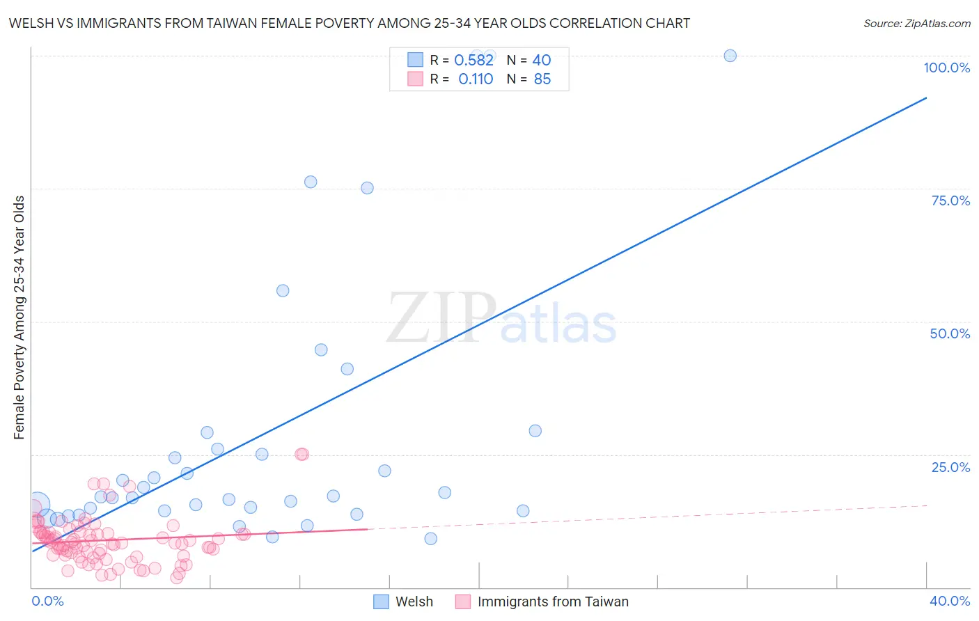 Welsh vs Immigrants from Taiwan Female Poverty Among 25-34 Year Olds