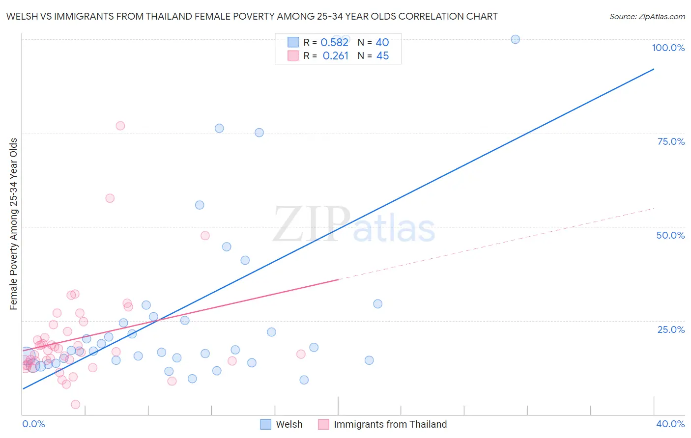 Welsh vs Immigrants from Thailand Female Poverty Among 25-34 Year Olds