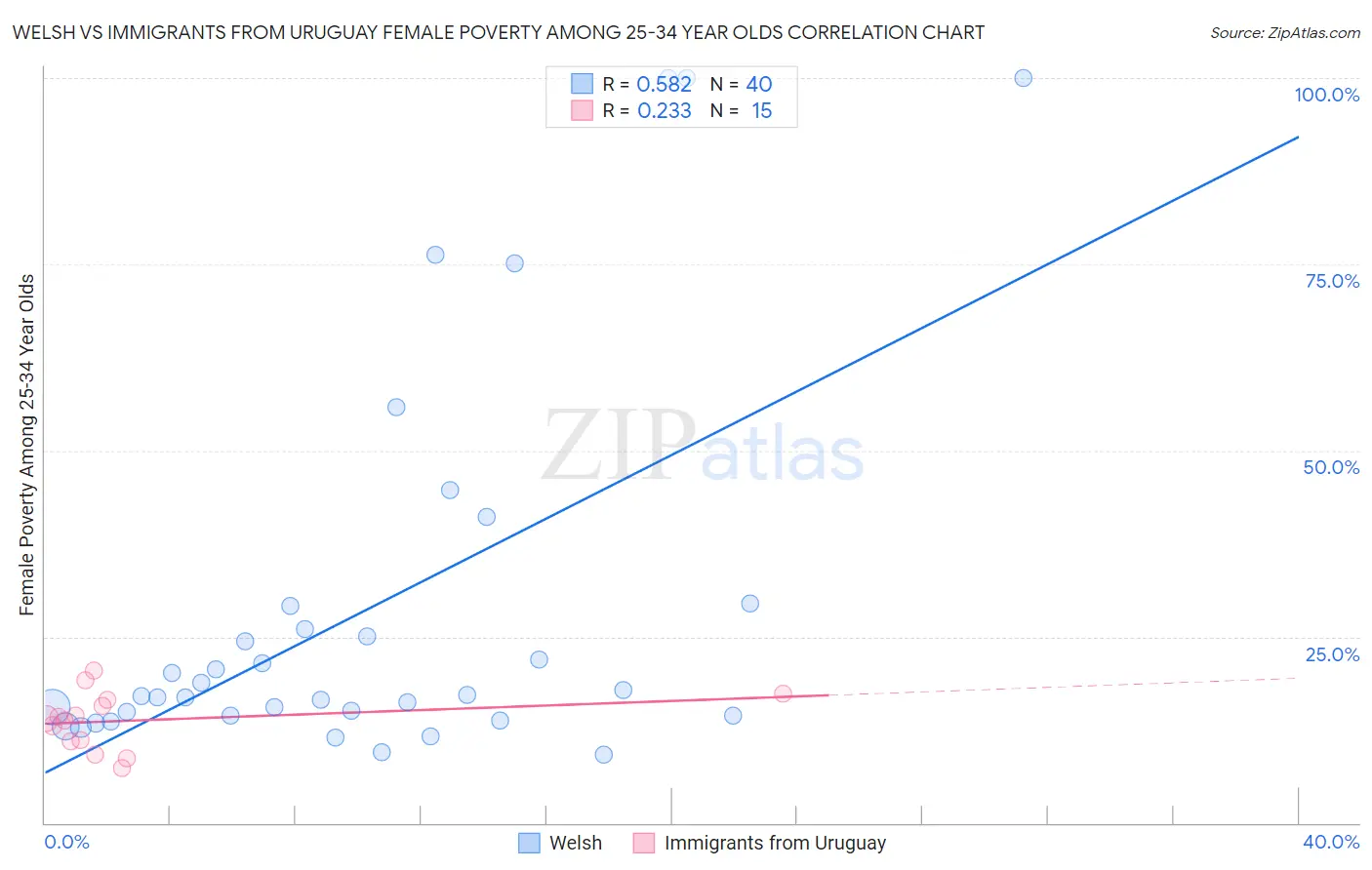 Welsh vs Immigrants from Uruguay Female Poverty Among 25-34 Year Olds