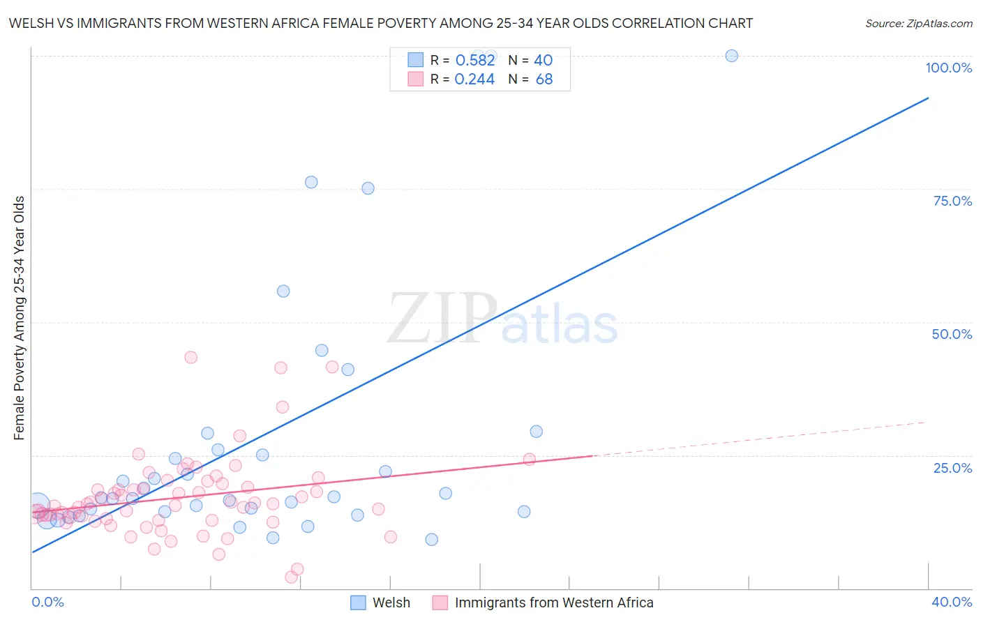 Welsh vs Immigrants from Western Africa Female Poverty Among 25-34 Year Olds