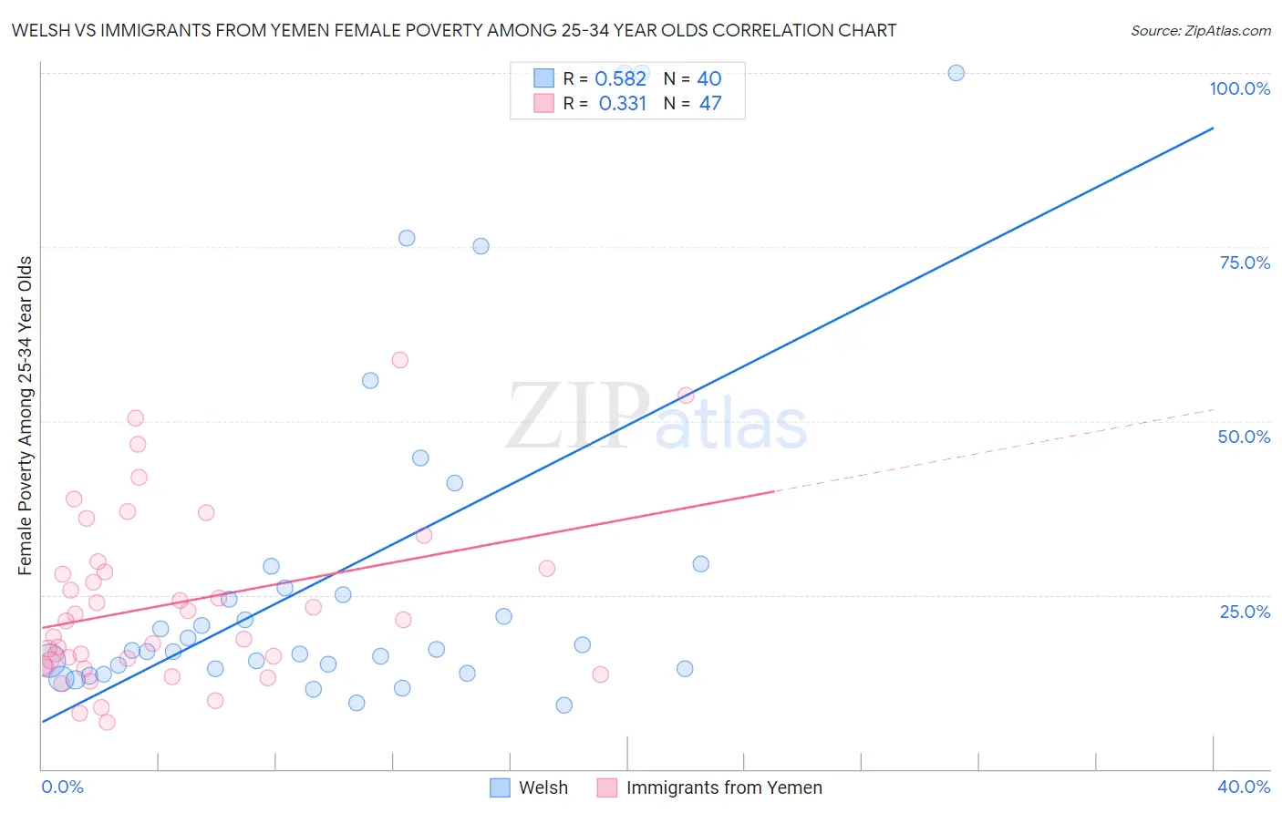 Welsh vs Immigrants from Yemen Female Poverty Among 25-34 Year Olds