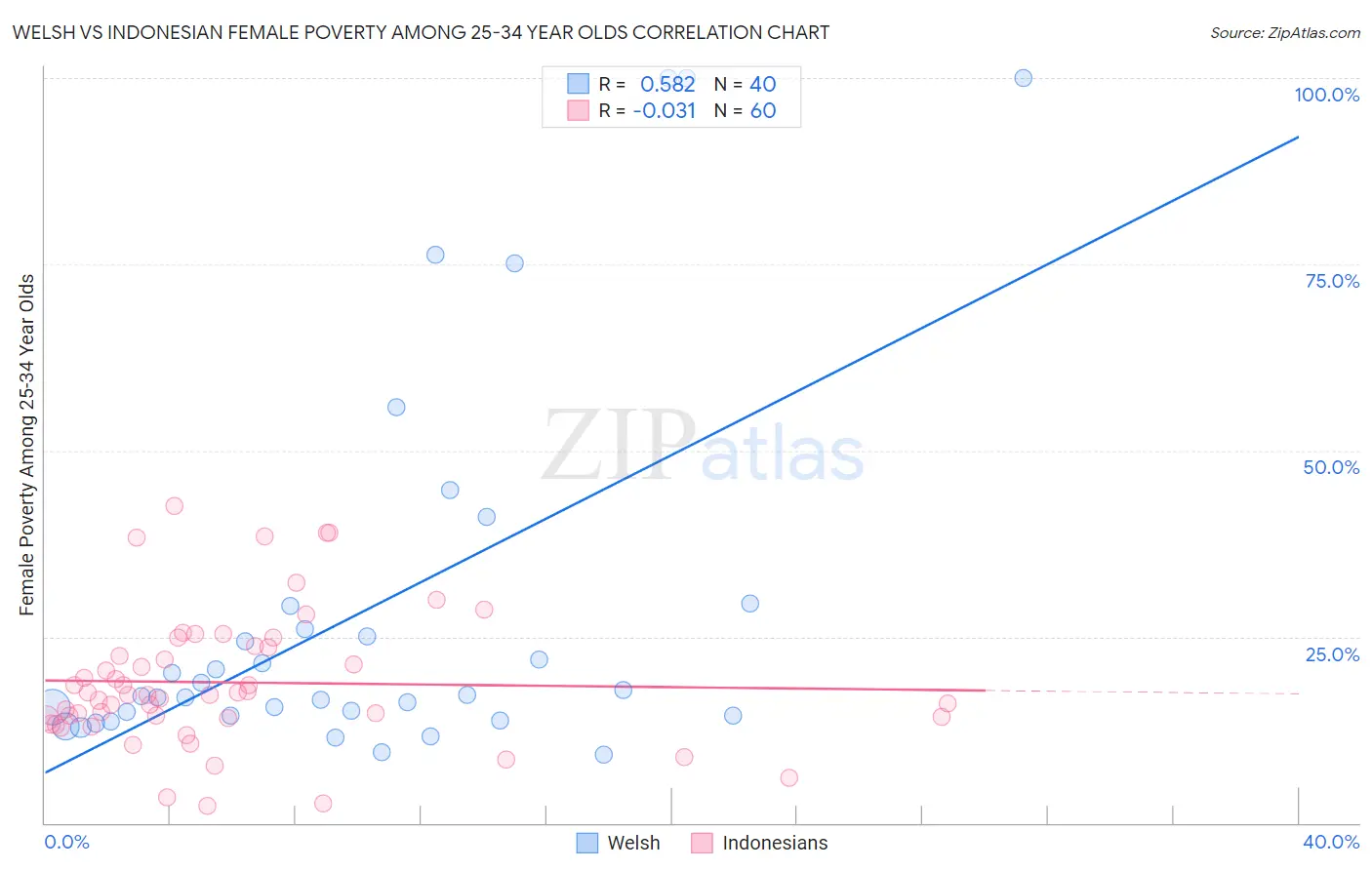 Welsh vs Indonesian Female Poverty Among 25-34 Year Olds