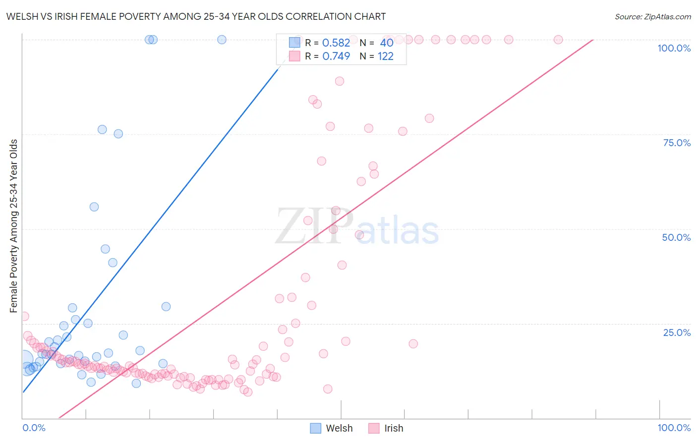 Welsh vs Irish Female Poverty Among 25-34 Year Olds