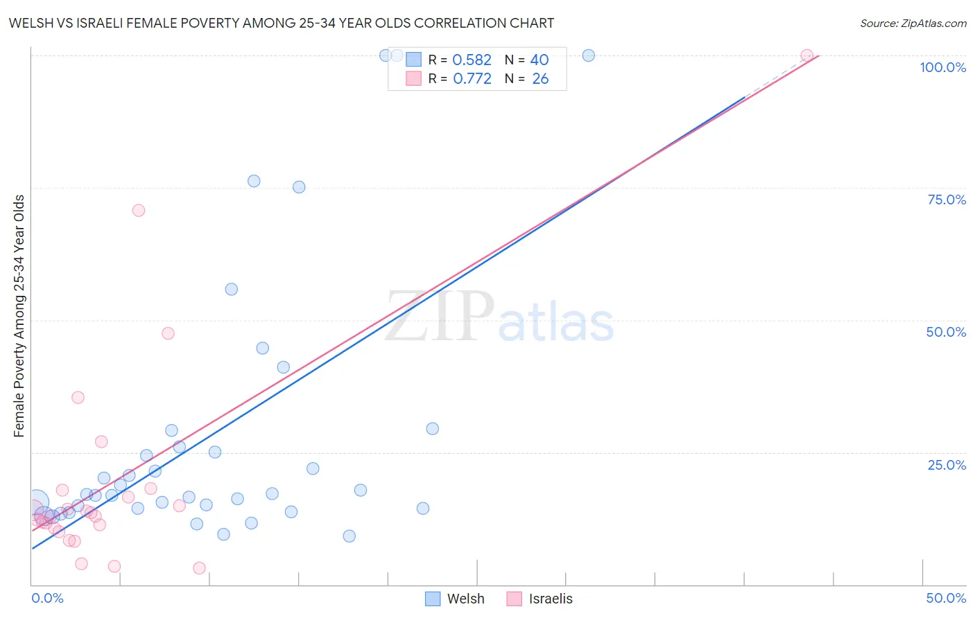 Welsh vs Israeli Female Poverty Among 25-34 Year Olds
