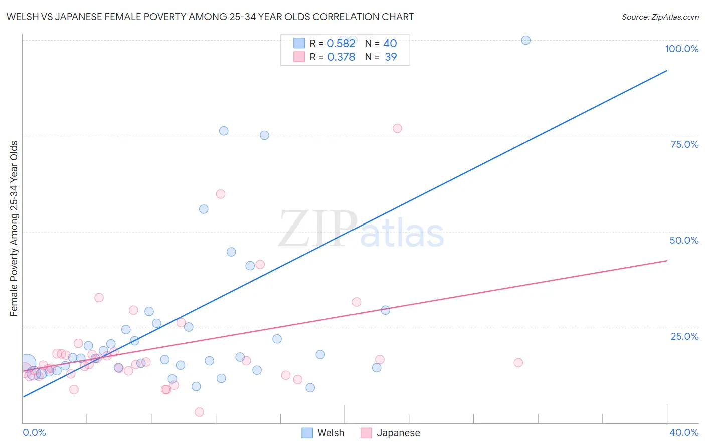 Welsh vs Japanese Female Poverty Among 25-34 Year Olds