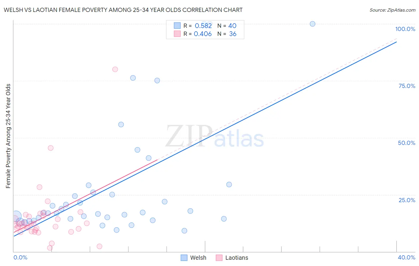 Welsh vs Laotian Female Poverty Among 25-34 Year Olds