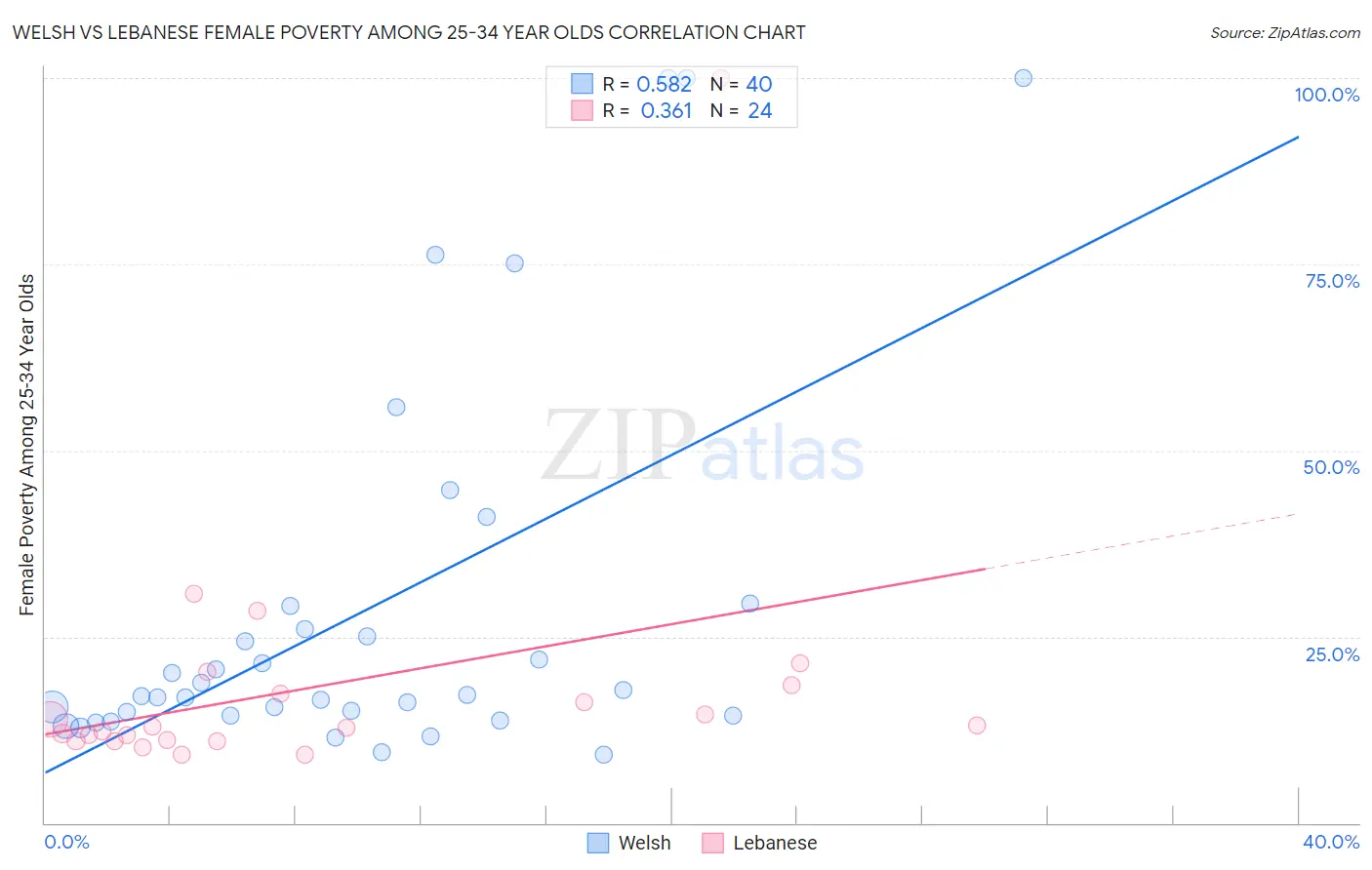 Welsh vs Lebanese Female Poverty Among 25-34 Year Olds