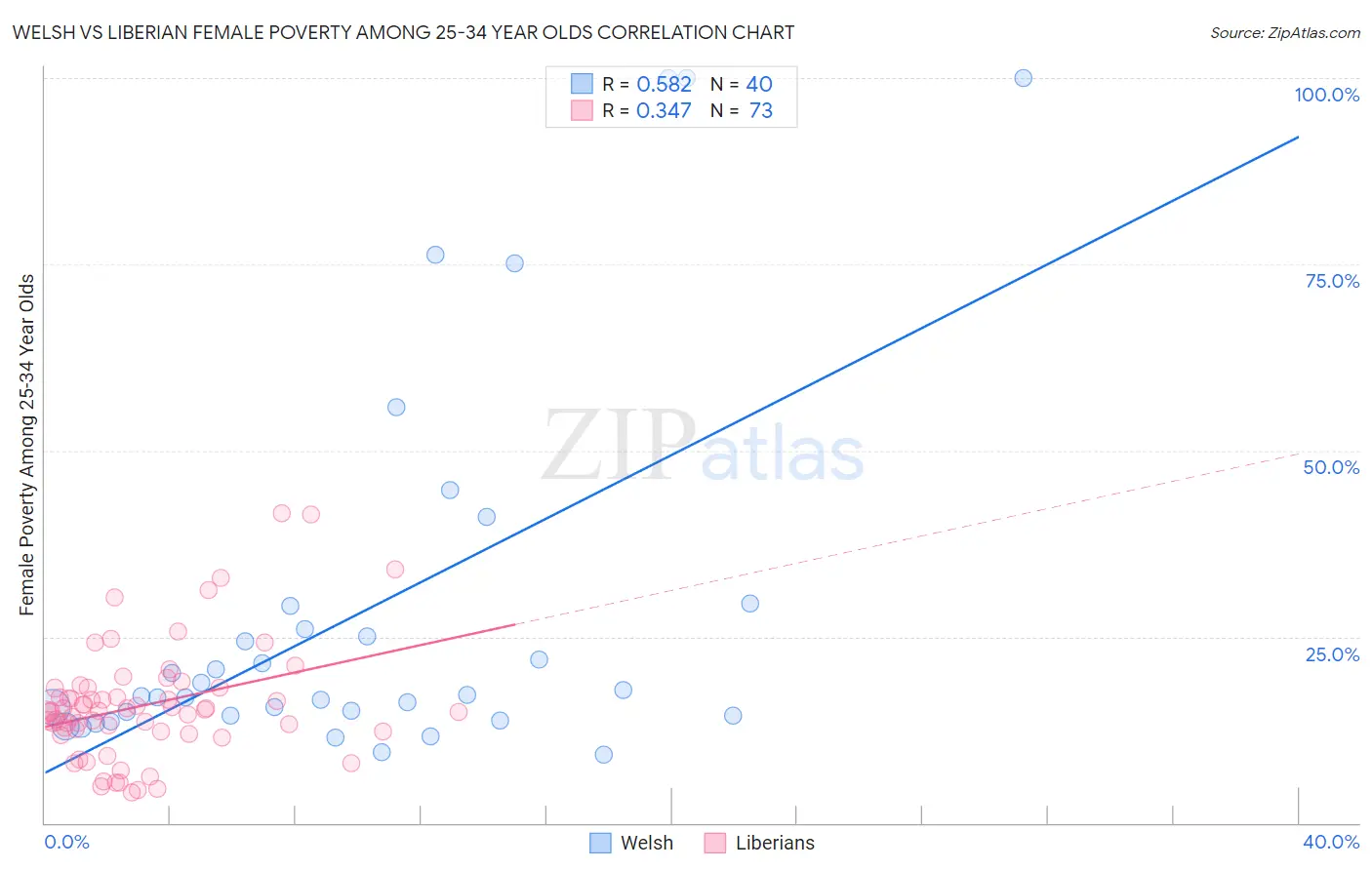 Welsh vs Liberian Female Poverty Among 25-34 Year Olds