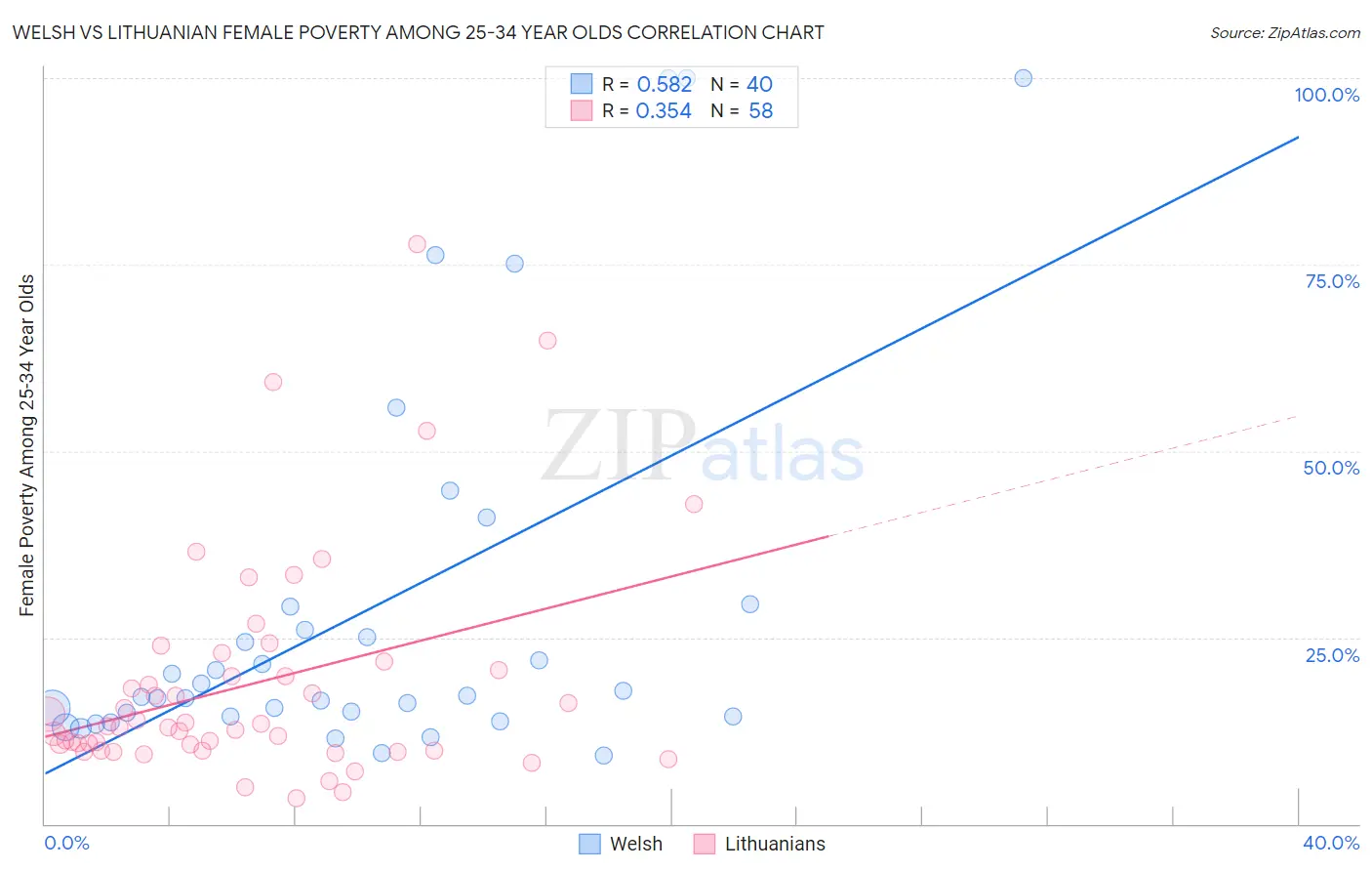 Welsh vs Lithuanian Female Poverty Among 25-34 Year Olds