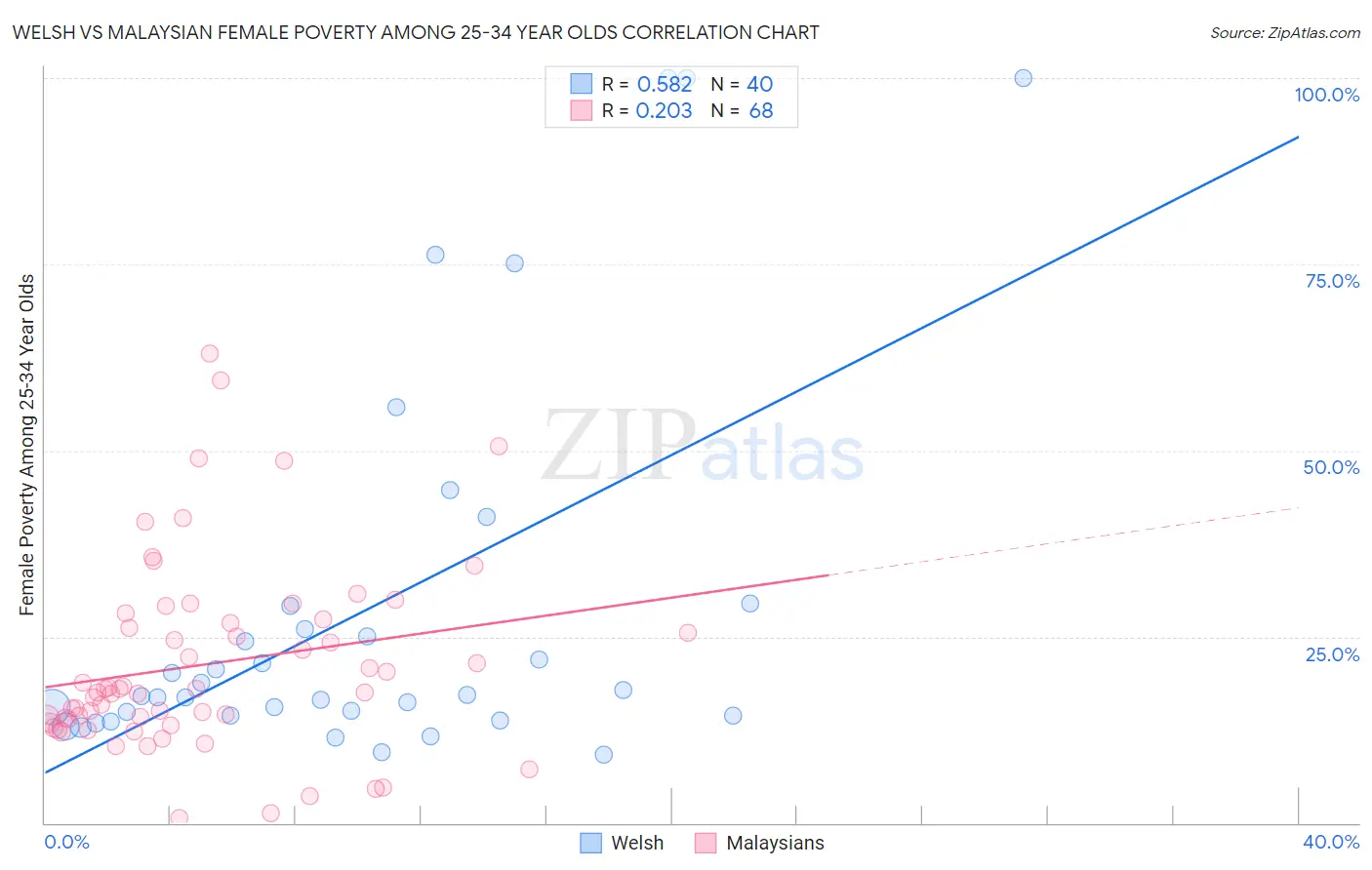 Welsh vs Malaysian Female Poverty Among 25-34 Year Olds