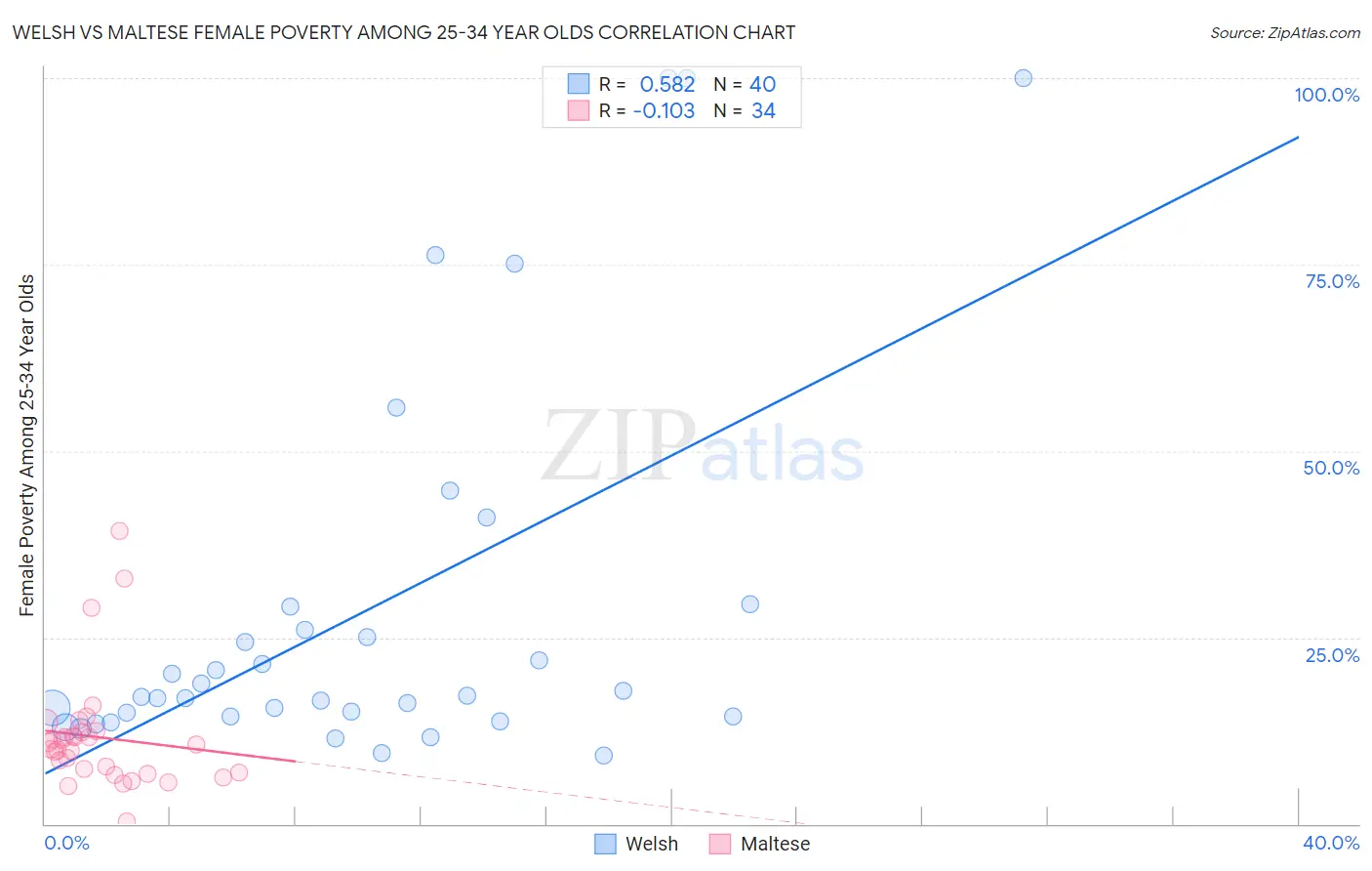 Welsh vs Maltese Female Poverty Among 25-34 Year Olds