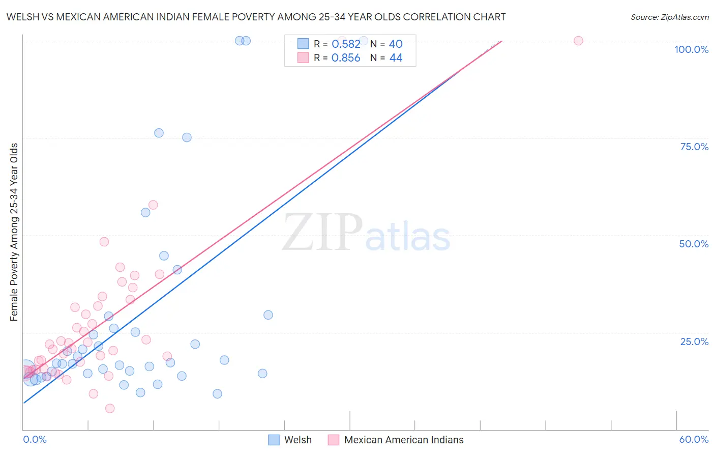 Welsh vs Mexican American Indian Female Poverty Among 25-34 Year Olds