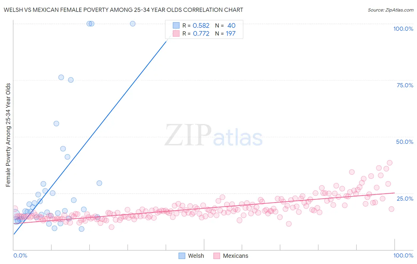 Welsh vs Mexican Female Poverty Among 25-34 Year Olds