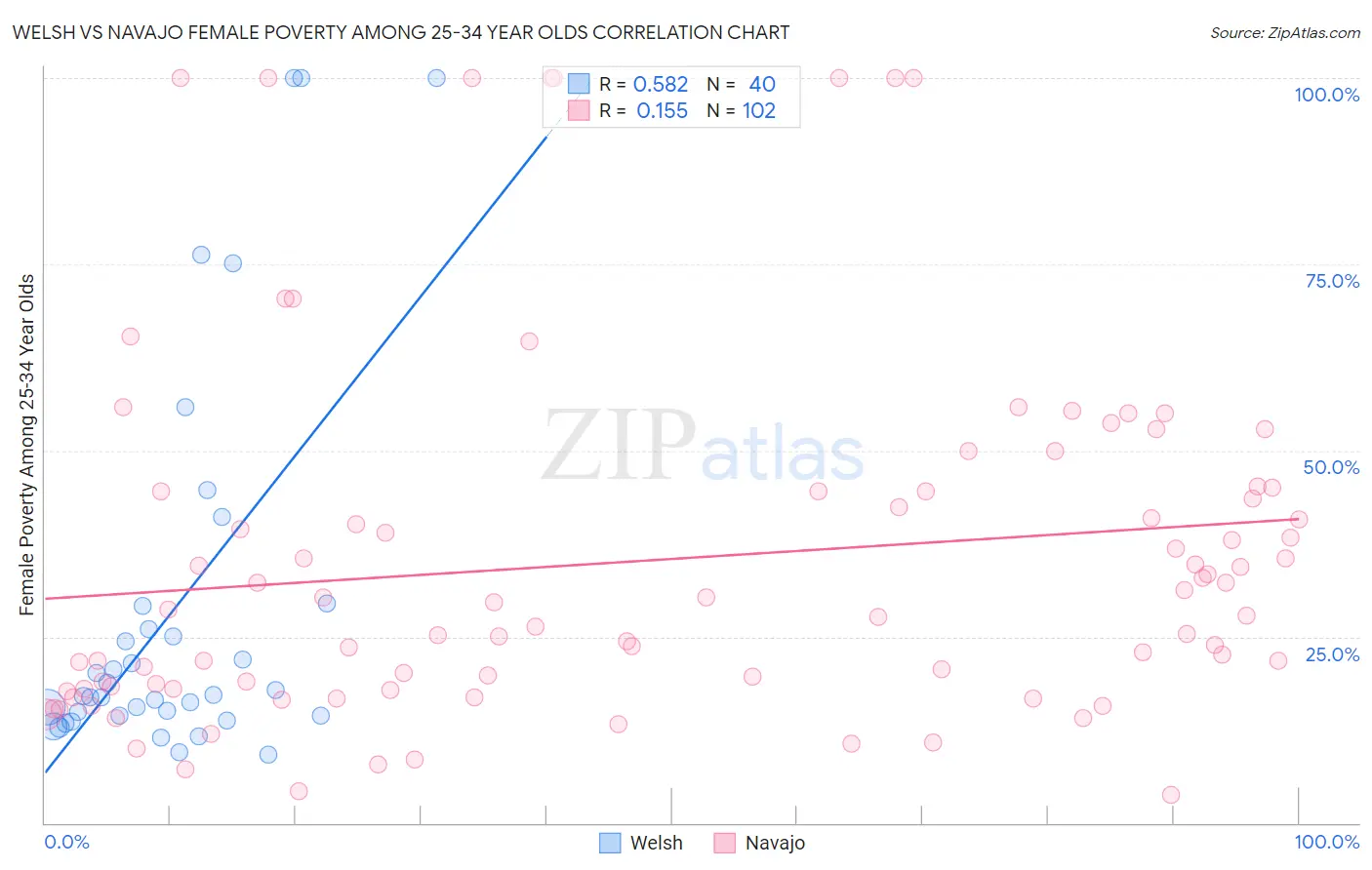 Welsh vs Navajo Female Poverty Among 25-34 Year Olds