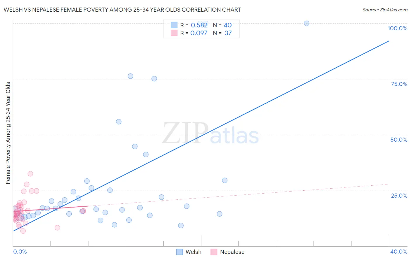 Welsh vs Nepalese Female Poverty Among 25-34 Year Olds