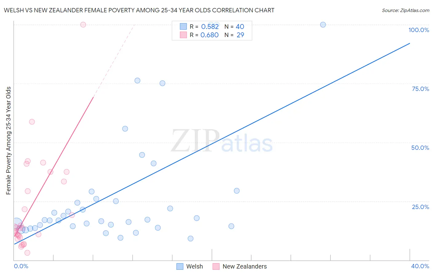 Welsh vs New Zealander Female Poverty Among 25-34 Year Olds