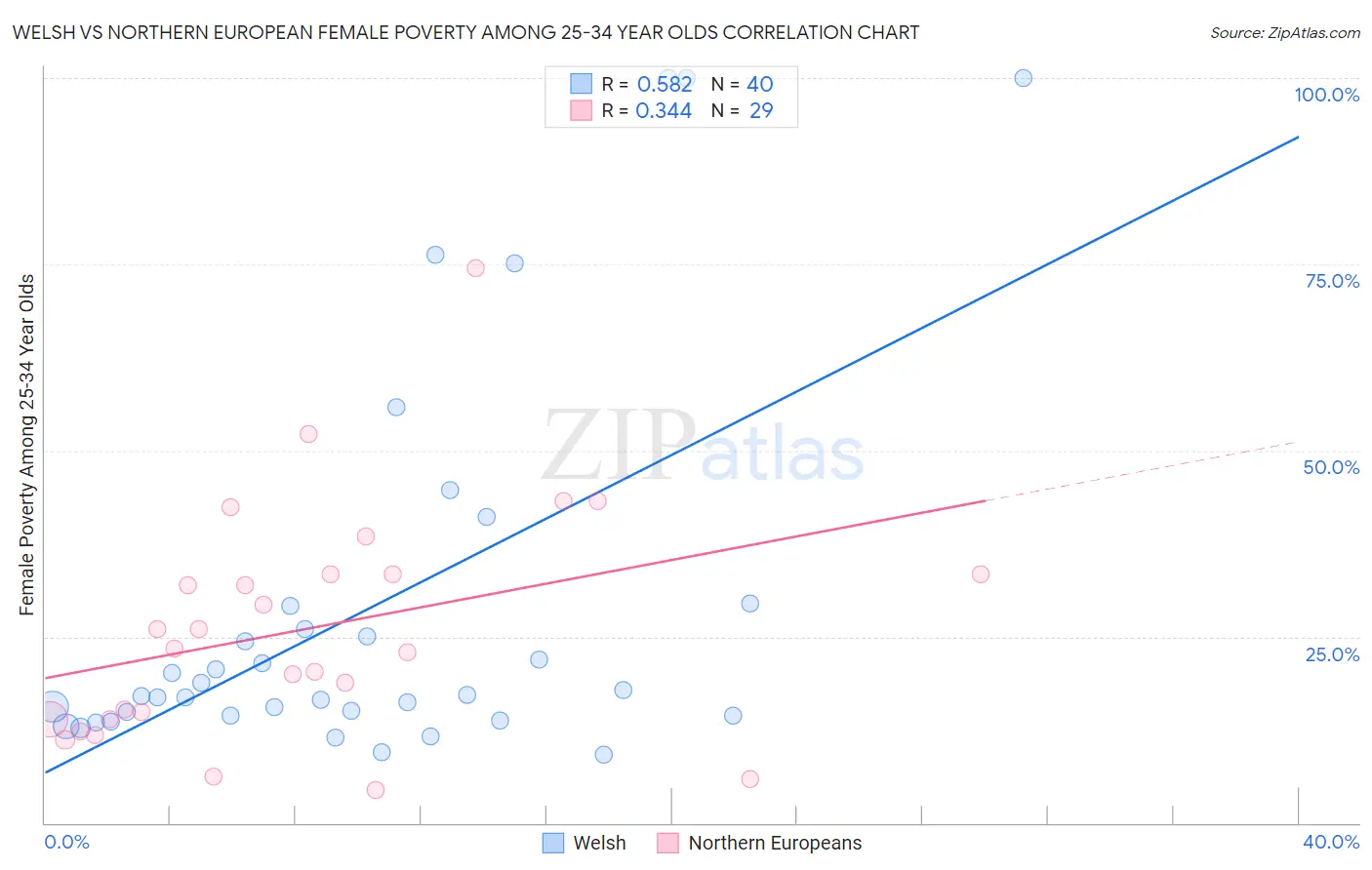 Welsh vs Northern European Female Poverty Among 25-34 Year Olds