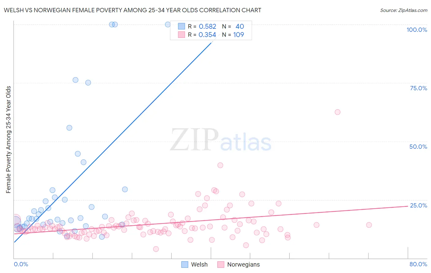 Welsh vs Norwegian Female Poverty Among 25-34 Year Olds