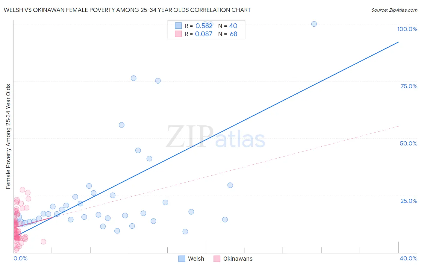 Welsh vs Okinawan Female Poverty Among 25-34 Year Olds