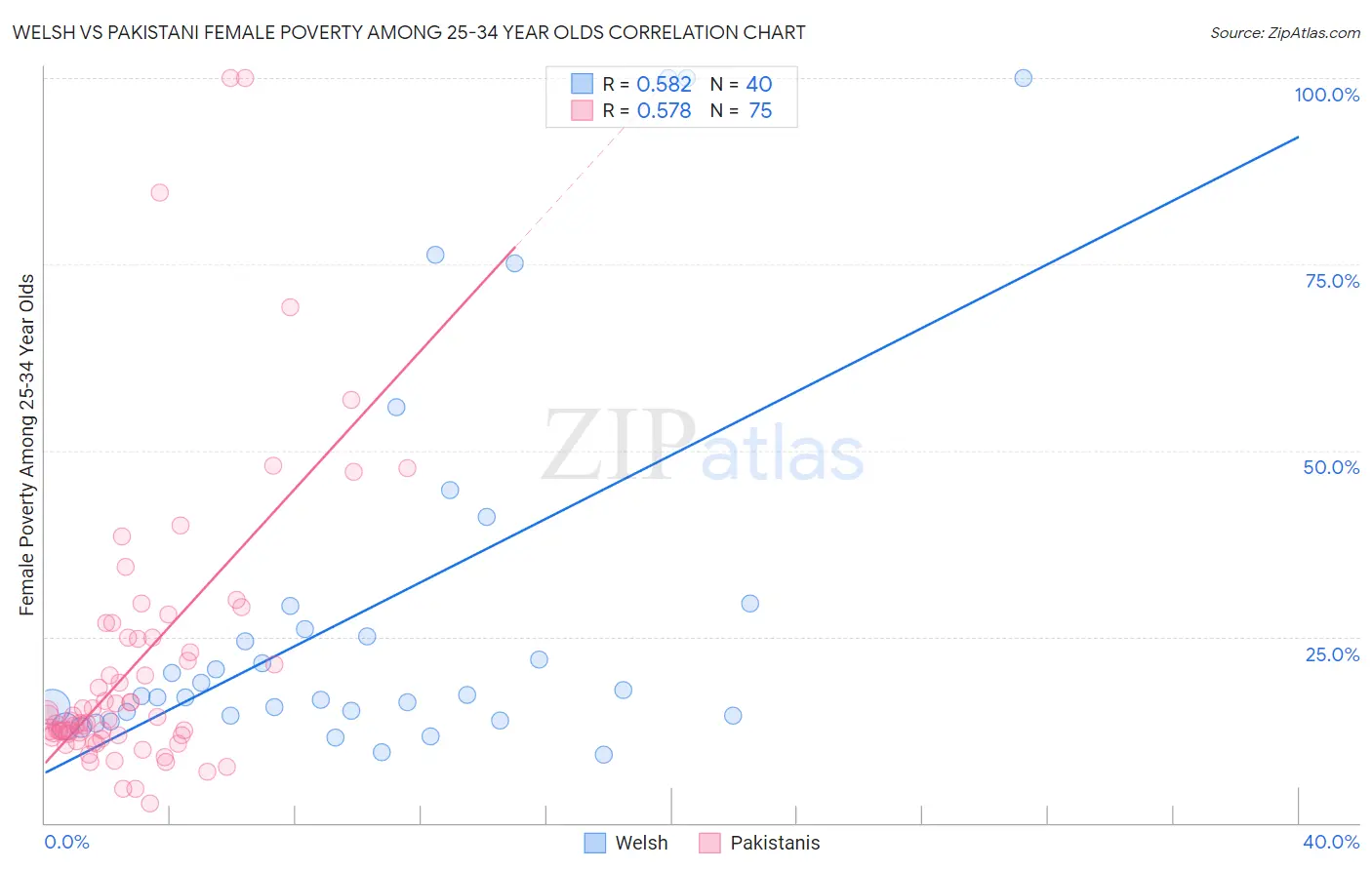 Welsh vs Pakistani Female Poverty Among 25-34 Year Olds