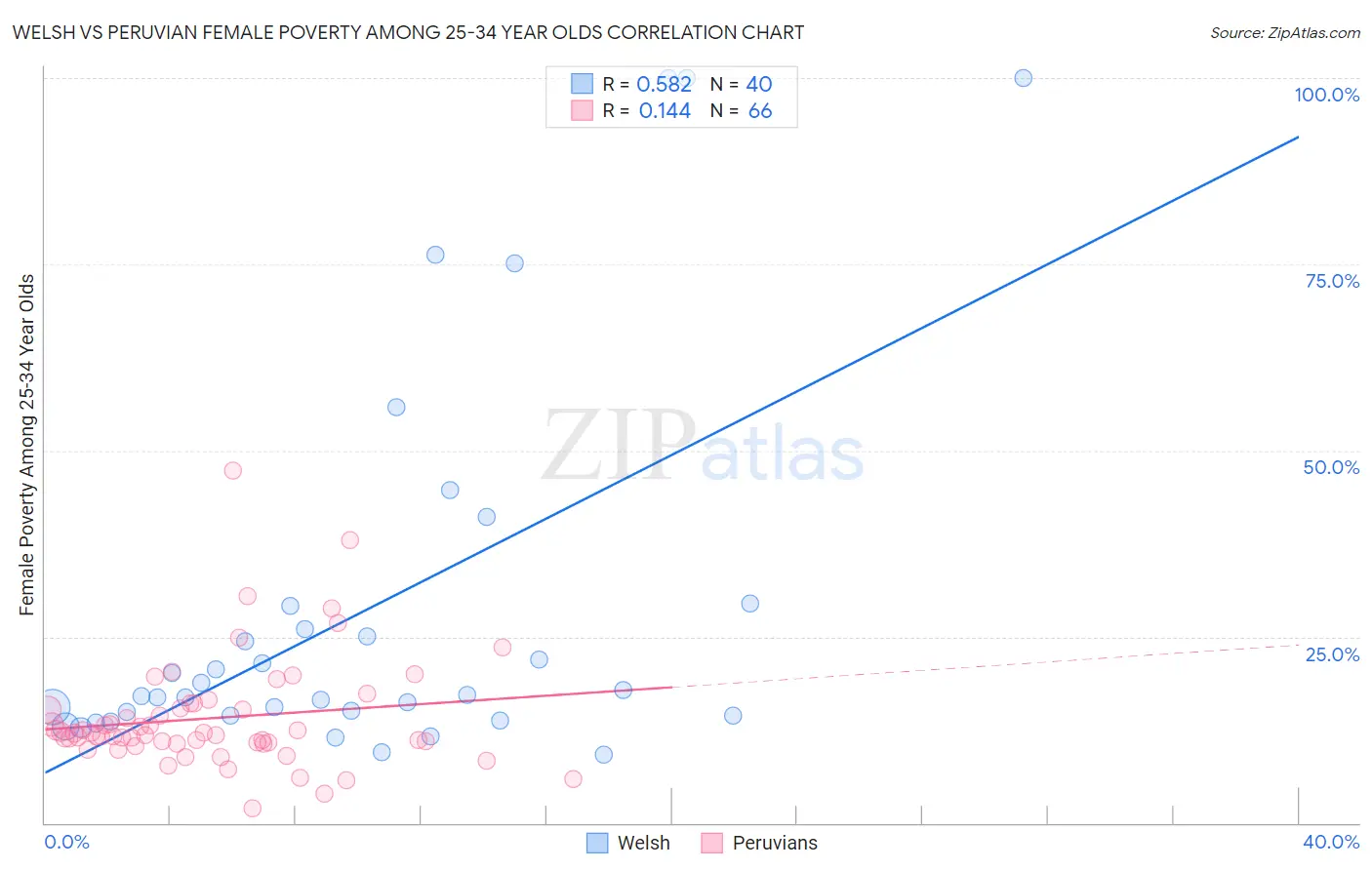 Welsh vs Peruvian Female Poverty Among 25-34 Year Olds