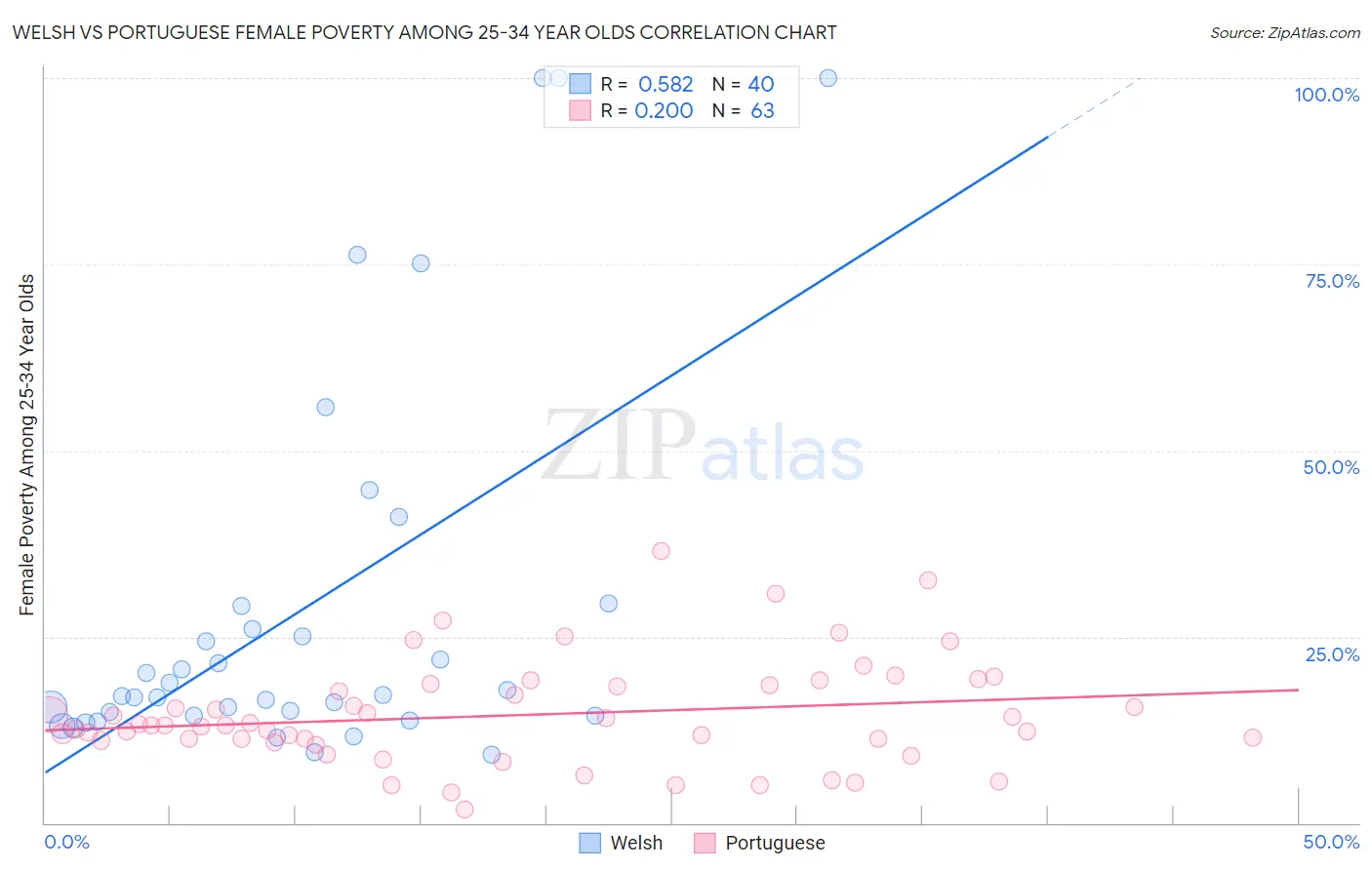 Welsh vs Portuguese Female Poverty Among 25-34 Year Olds