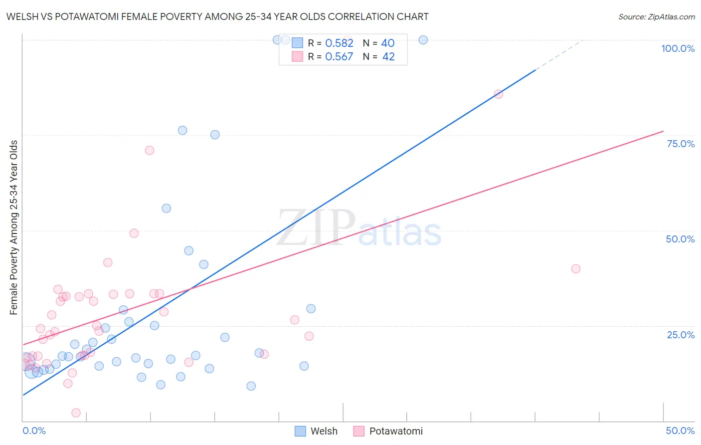 Welsh vs Potawatomi Female Poverty Among 25-34 Year Olds