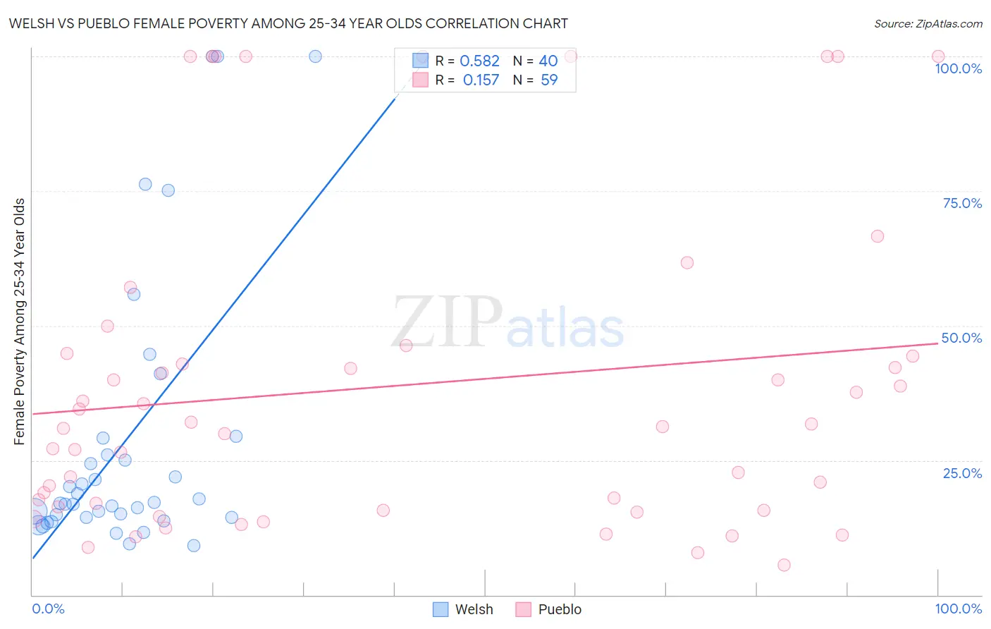 Welsh vs Pueblo Female Poverty Among 25-34 Year Olds