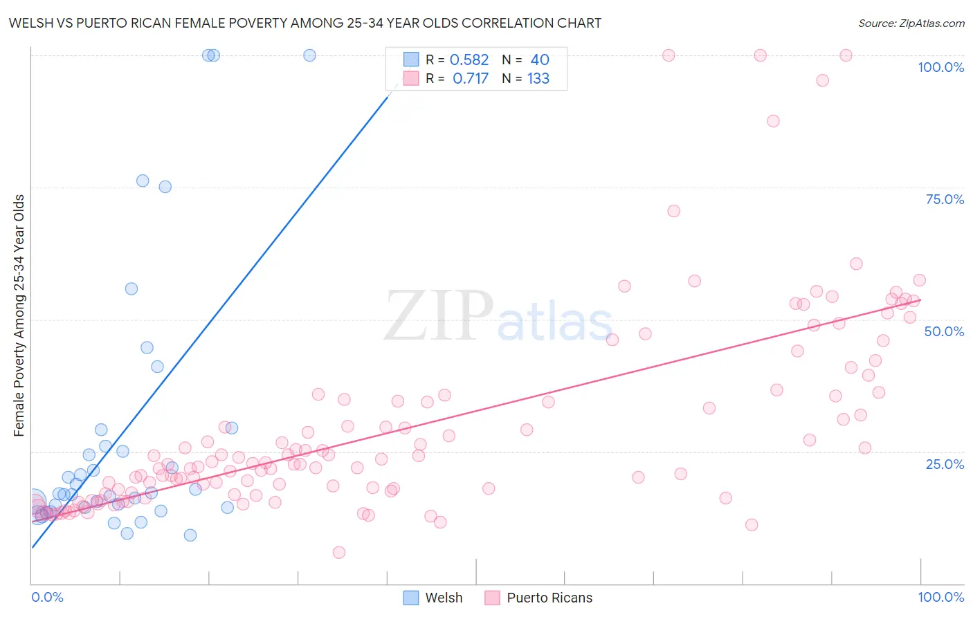 Welsh vs Puerto Rican Female Poverty Among 25-34 Year Olds