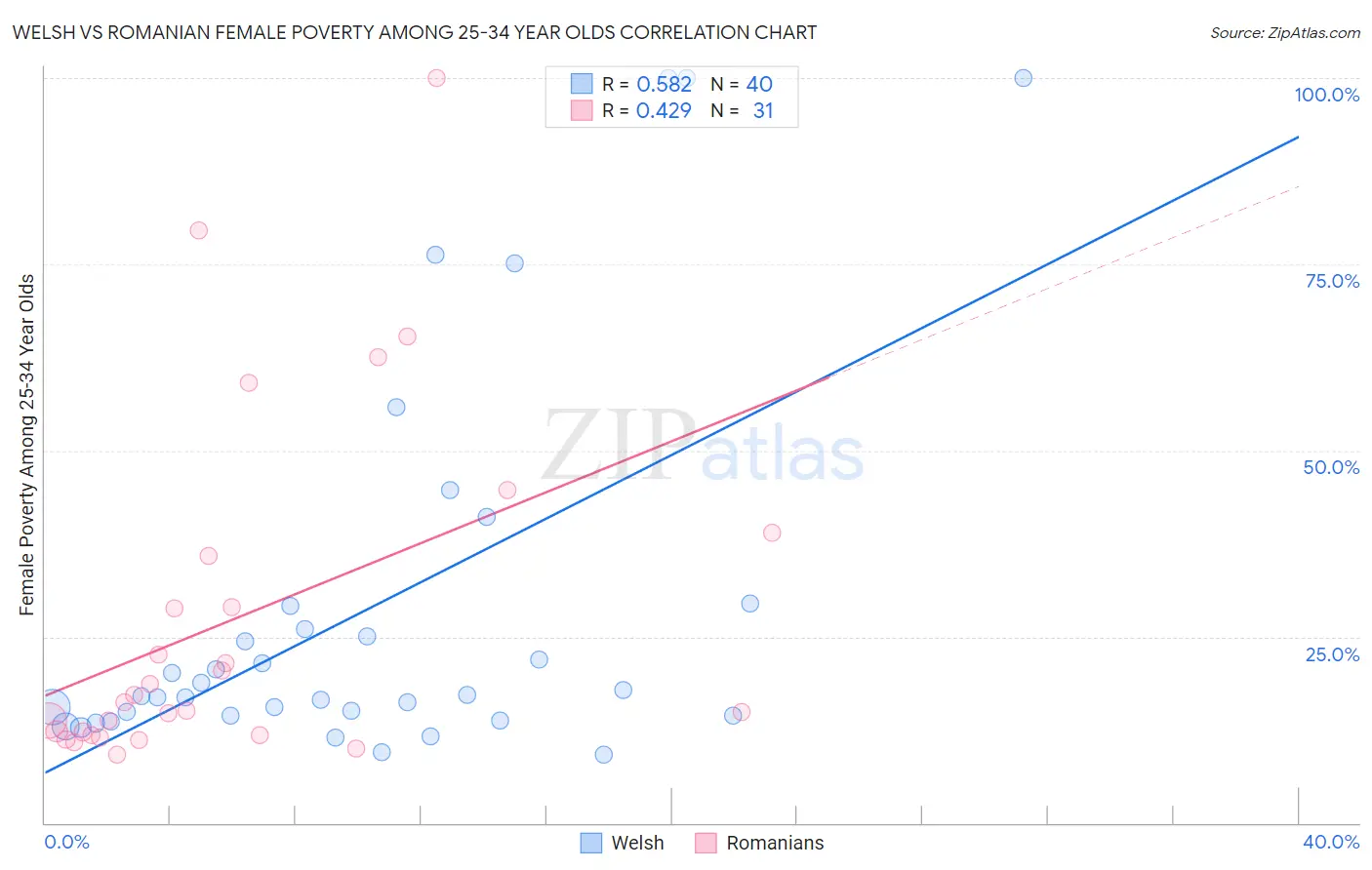 Welsh vs Romanian Female Poverty Among 25-34 Year Olds