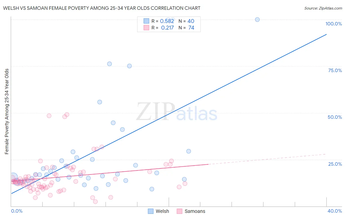 Welsh vs Samoan Female Poverty Among 25-34 Year Olds