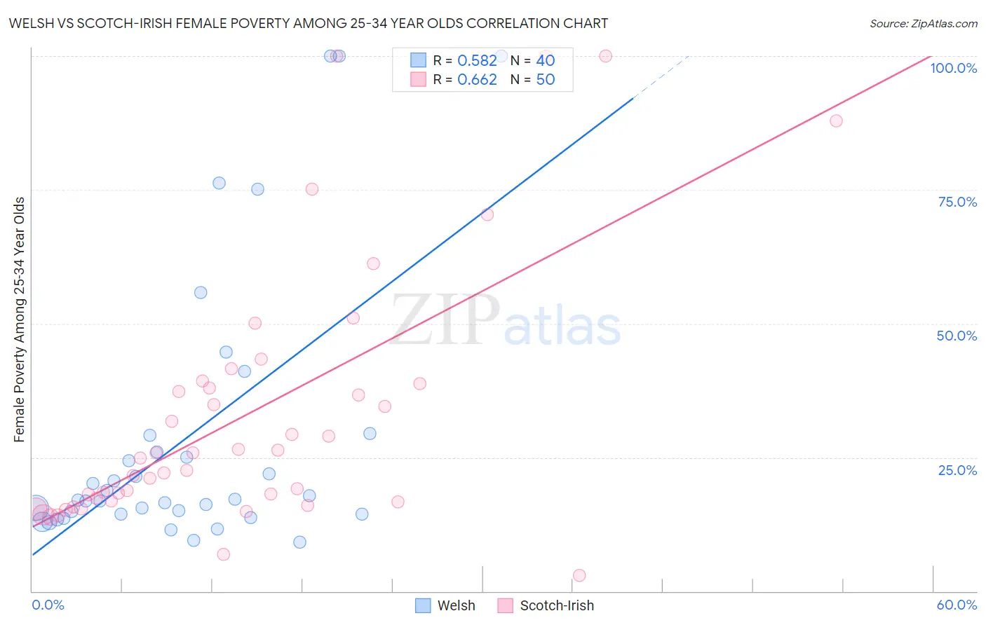 Welsh vs Scotch-Irish Female Poverty Among 25-34 Year Olds