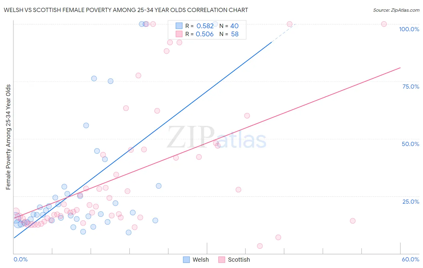 Welsh vs Scottish Female Poverty Among 25-34 Year Olds