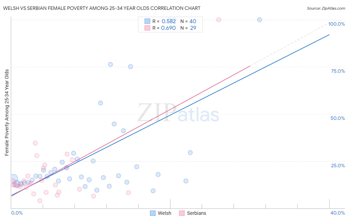 Welsh vs Serbian Female Poverty Among 25-34 Year Olds