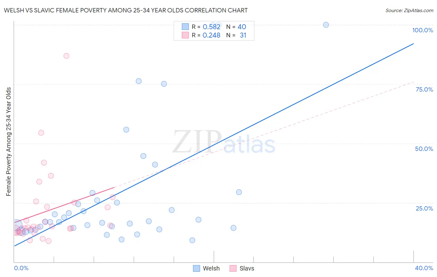 Welsh vs Slavic Female Poverty Among 25-34 Year Olds