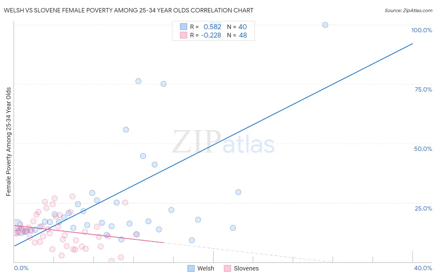 Welsh vs Slovene Female Poverty Among 25-34 Year Olds