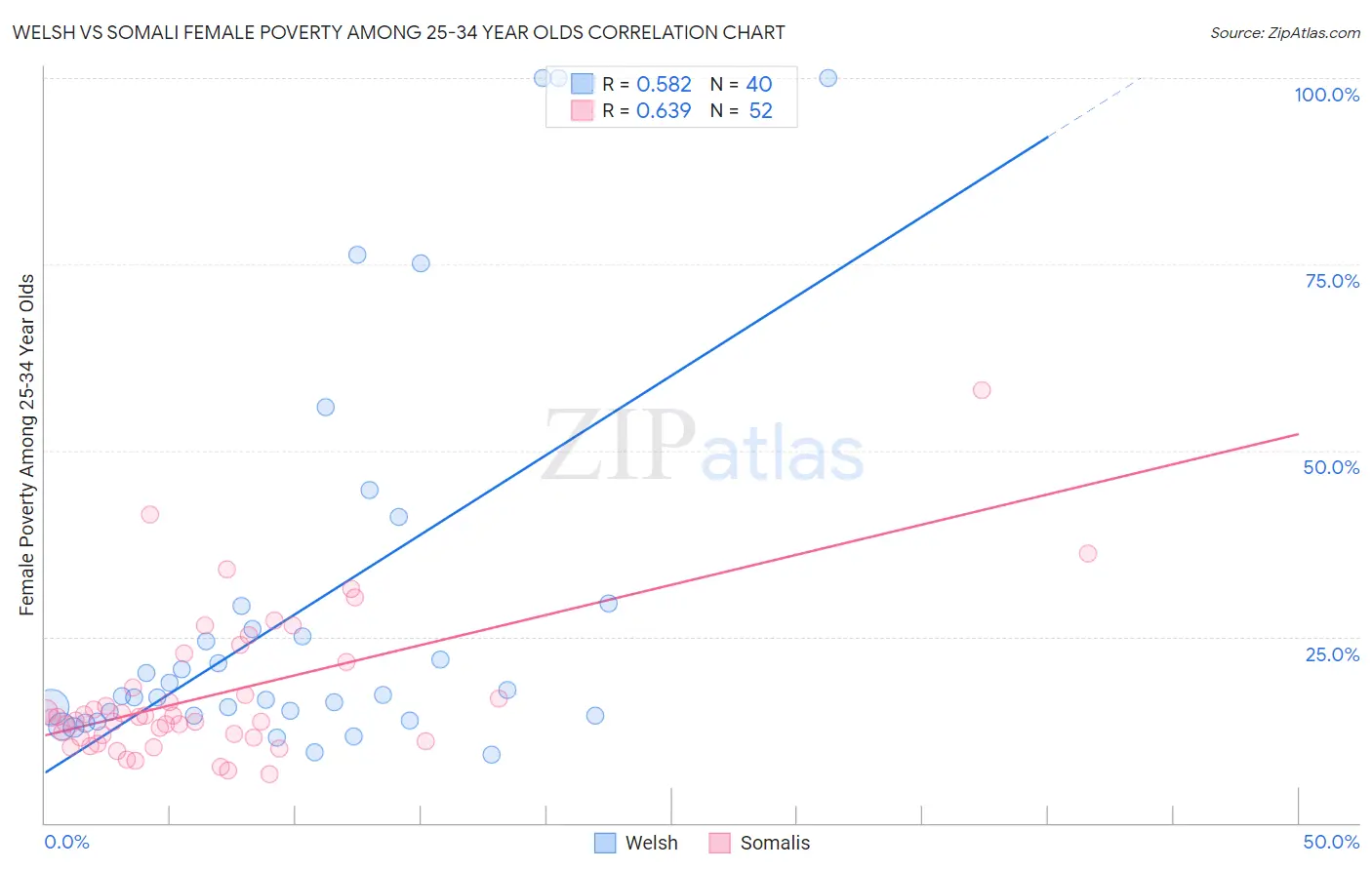 Welsh vs Somali Female Poverty Among 25-34 Year Olds