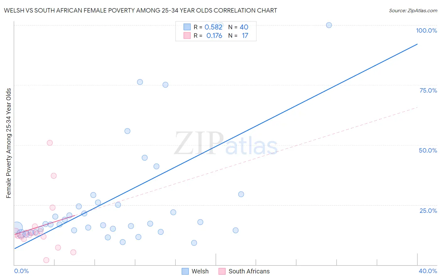 Welsh vs South African Female Poverty Among 25-34 Year Olds