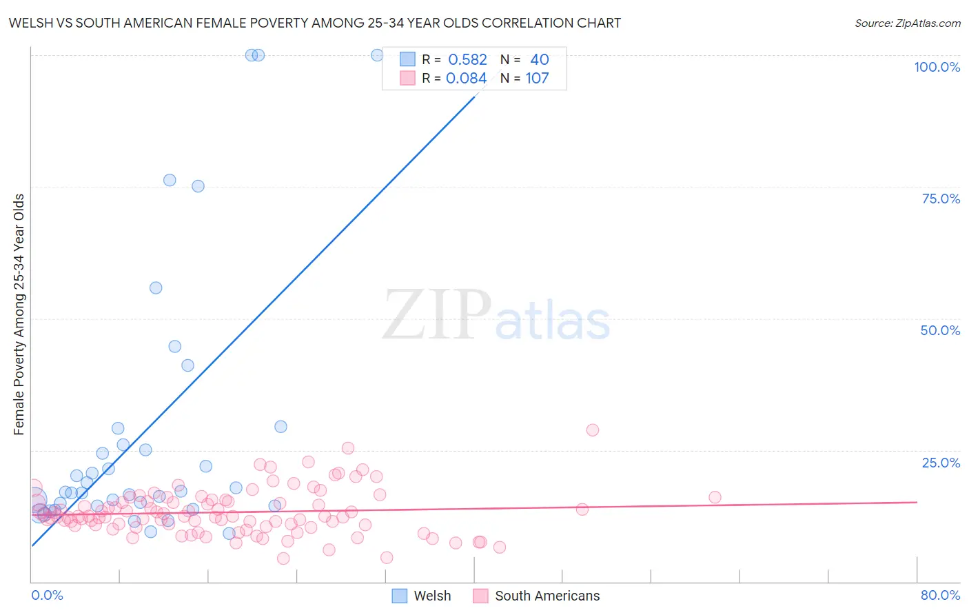 Welsh vs South American Female Poverty Among 25-34 Year Olds