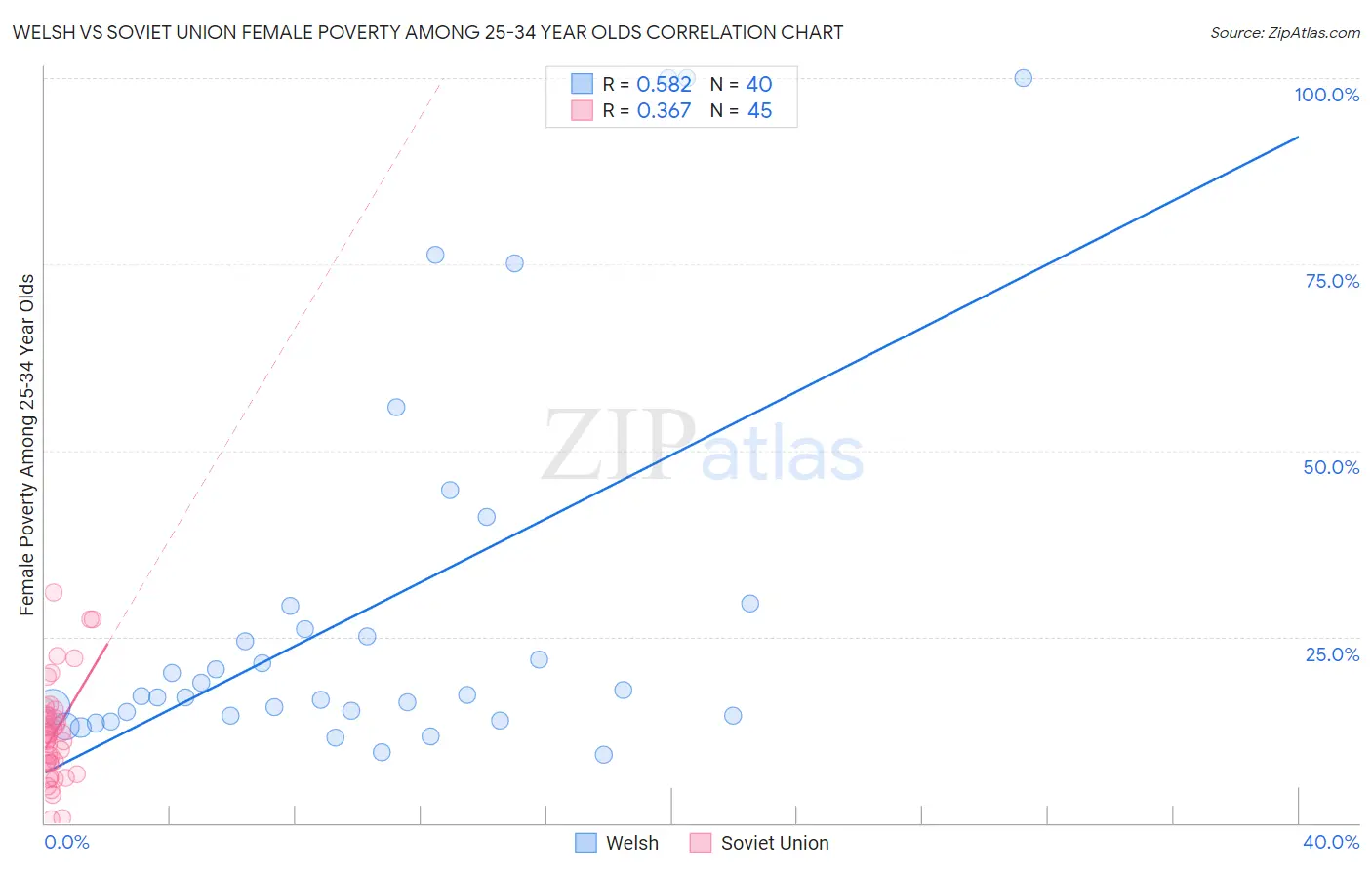 Welsh vs Soviet Union Female Poverty Among 25-34 Year Olds