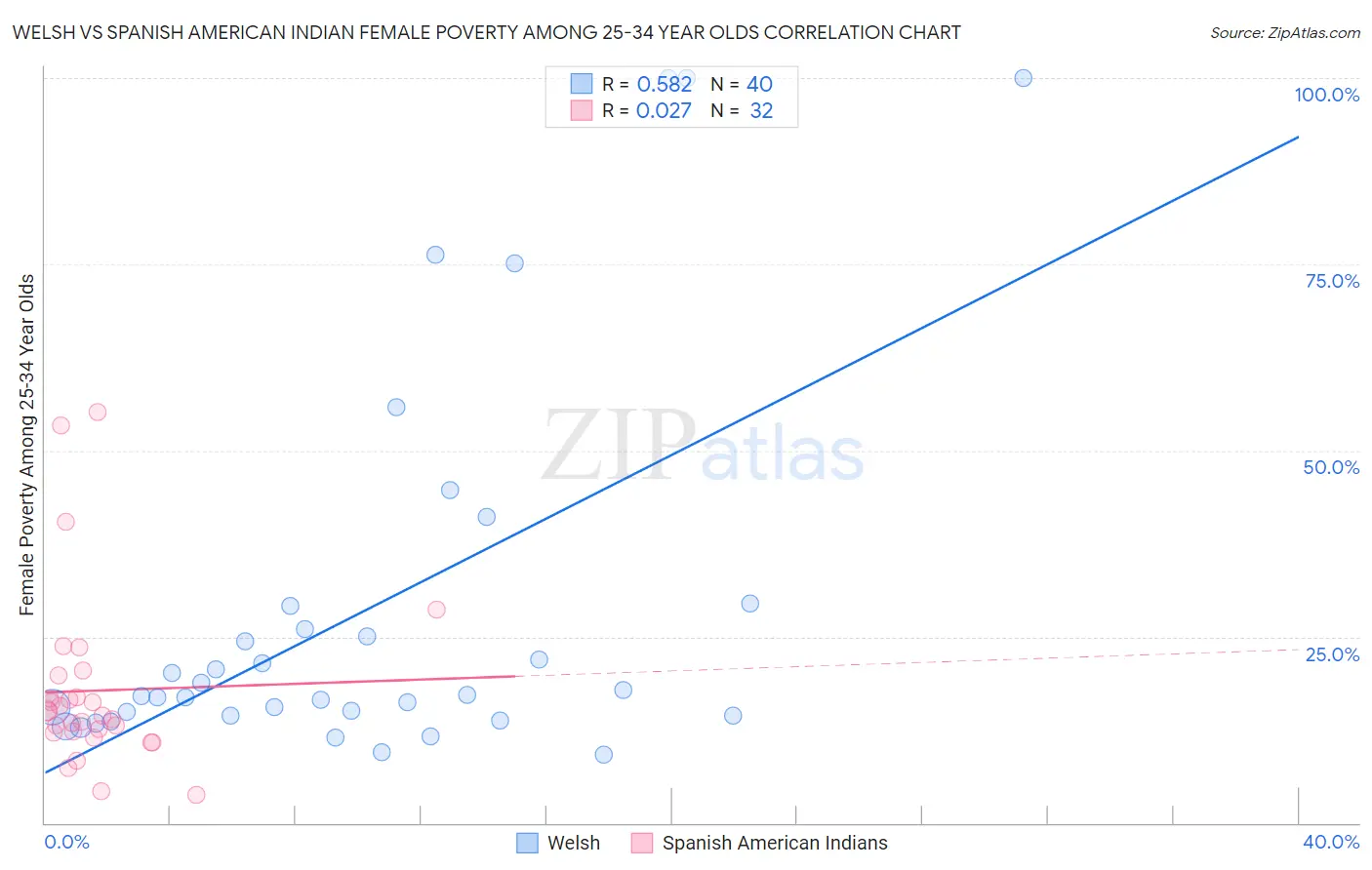 Welsh vs Spanish American Indian Female Poverty Among 25-34 Year Olds