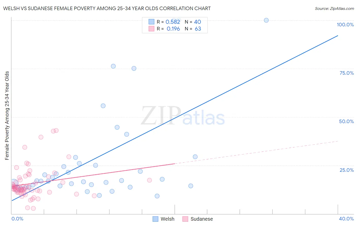 Welsh vs Sudanese Female Poverty Among 25-34 Year Olds