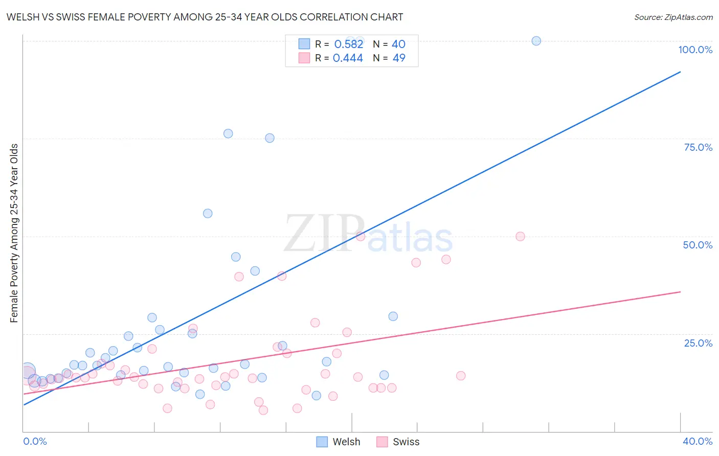 Welsh vs Swiss Female Poverty Among 25-34 Year Olds