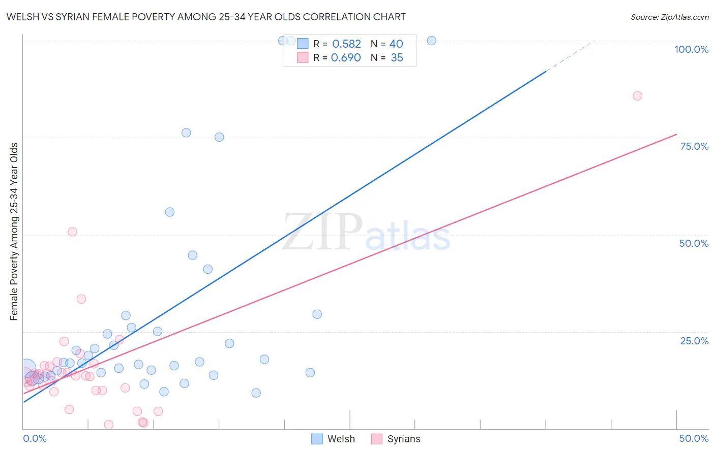 Welsh vs Syrian Female Poverty Among 25-34 Year Olds